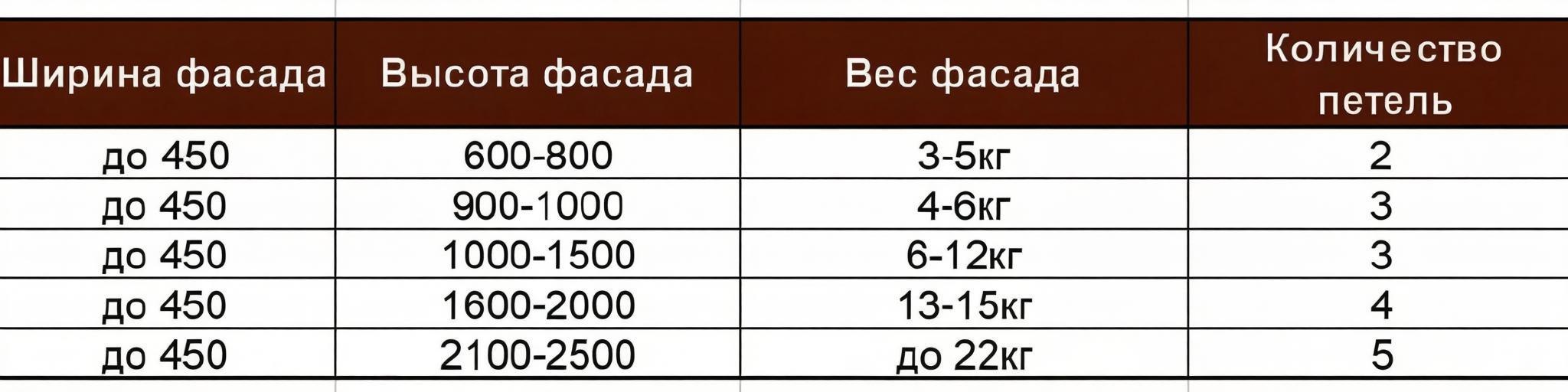 таблица подбора количества петель на дверь шкафа